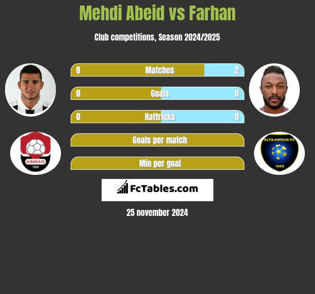 Mehdi Abeid vs Farhan h2h player stats