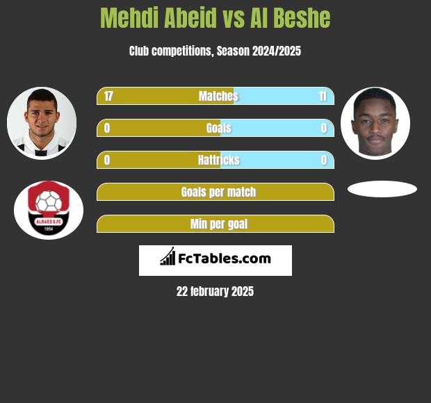 Mehdi Abeid vs Al Beshe h2h player stats