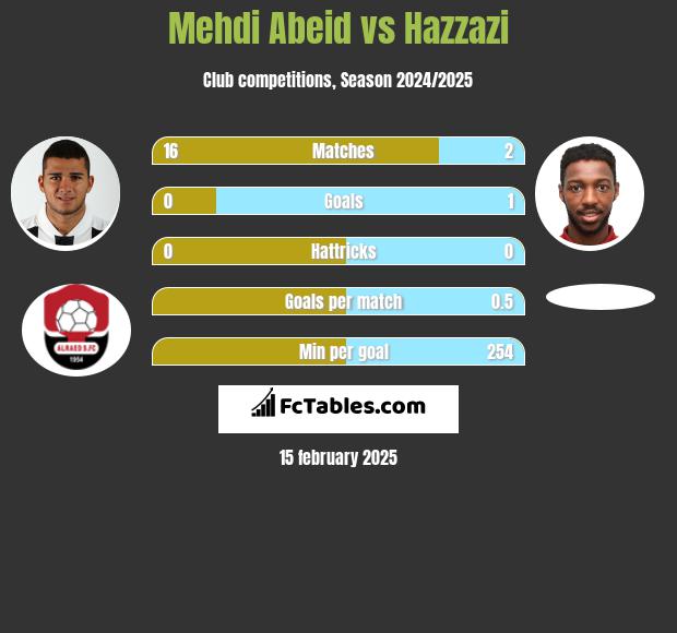 Mehdi Abeid vs Hazzazi h2h player stats