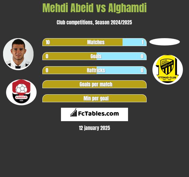 Mehdi Abeid vs Alghamdi h2h player stats