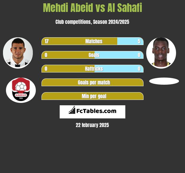 Mehdi Abeid vs Al Sahafi h2h player stats