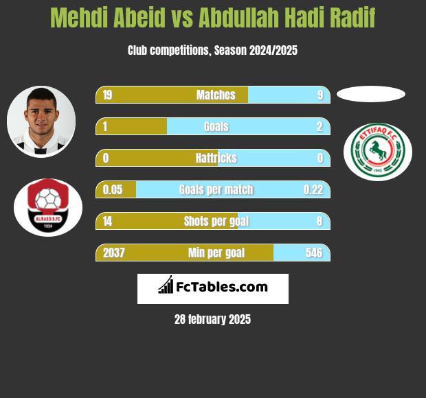 Mehdi Abeid vs Abdullah Hadi Radif h2h player stats