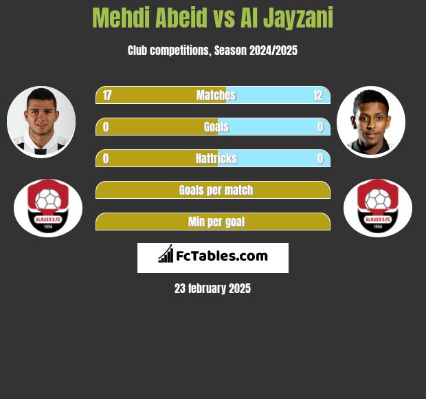 Mehdi Abeid vs Al Jayzani h2h player stats