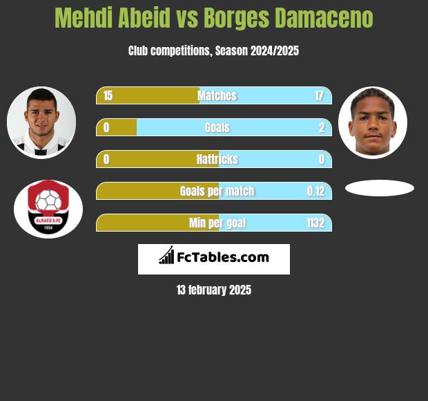 Mehdi Abeid vs Borges Damaceno h2h player stats