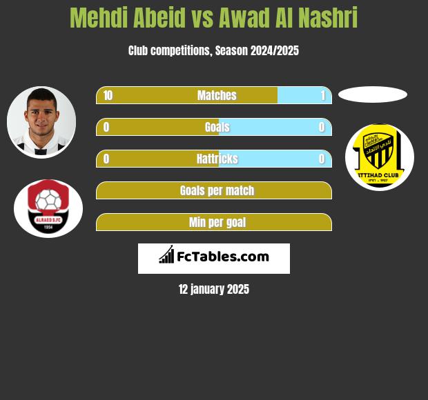 Mehdi Abeid vs Awad Al Nashri h2h player stats