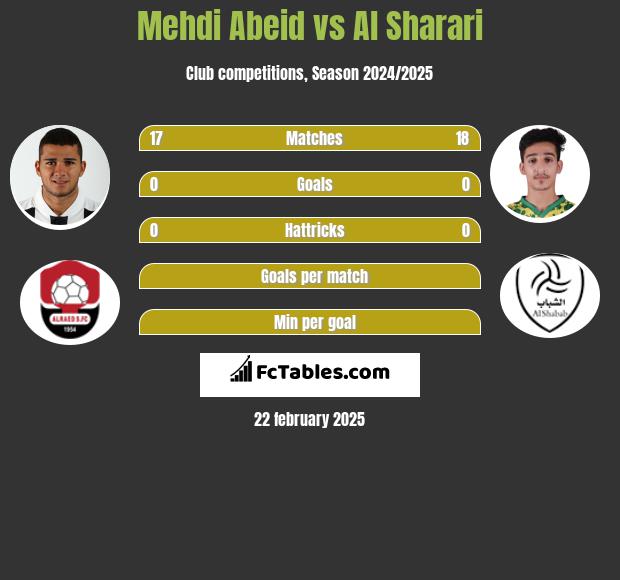 Mehdi Abeid vs Al Sharari h2h player stats