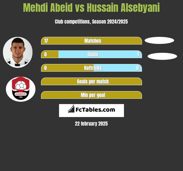 Mehdi Abeid vs Hussain Alsebyani h2h player stats