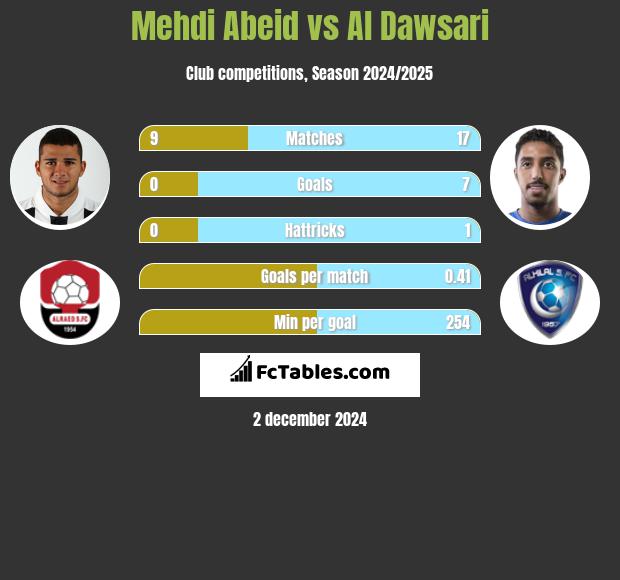 Mehdi Abeid vs Al Dawsari h2h player stats