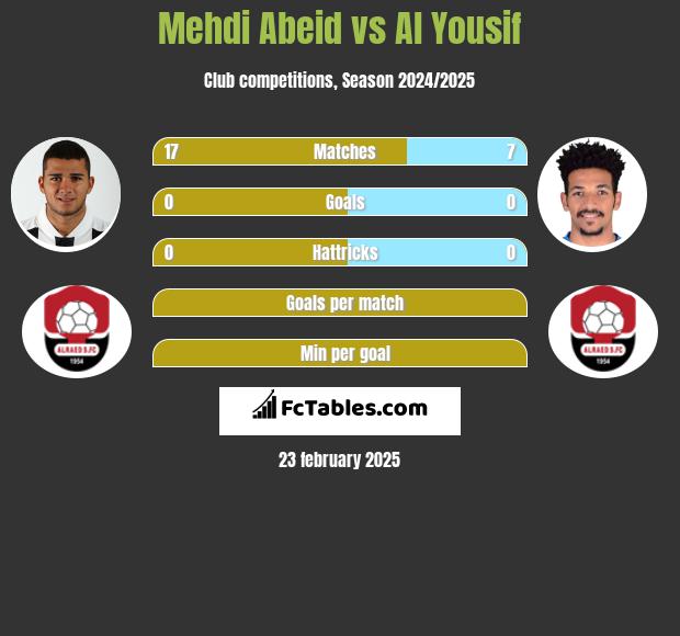 Mehdi Abeid vs Al Yousif h2h player stats