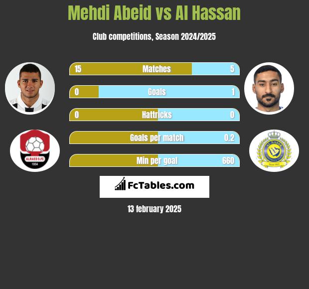 Mehdi Abeid vs Al Hassan h2h player stats