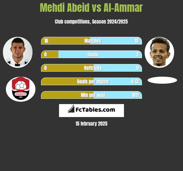 Mehdi Abeid vs Al-Ammar h2h player stats