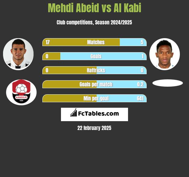 Mehdi Abeid vs Al Kabi h2h player stats