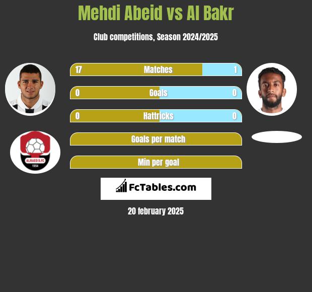 Mehdi Abeid vs Al Bakr h2h player stats