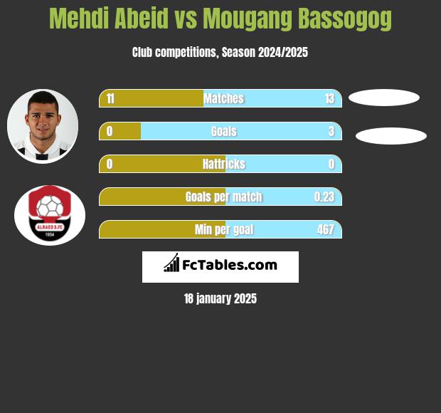 Mehdi Abeid vs Mougang Bassogog h2h player stats