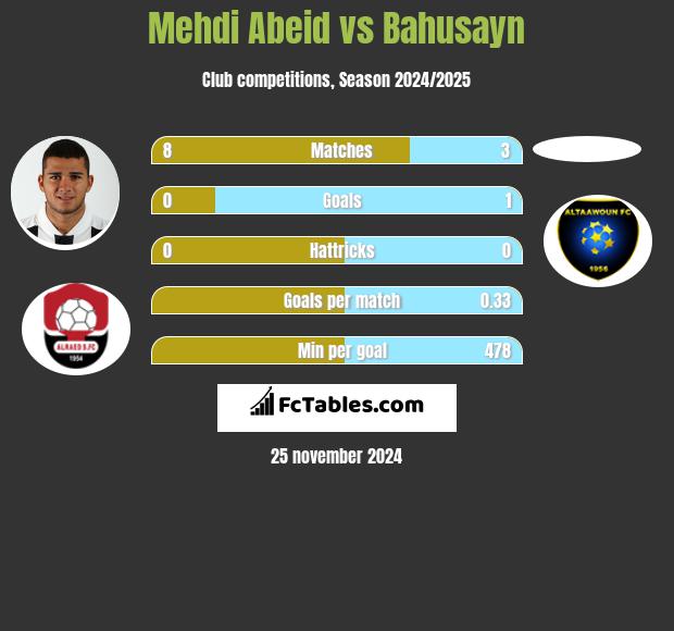 Mehdi Abeid vs Bahusayn h2h player stats