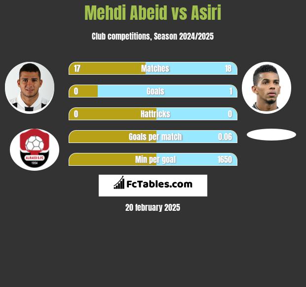 Mehdi Abeid vs Asiri h2h player stats