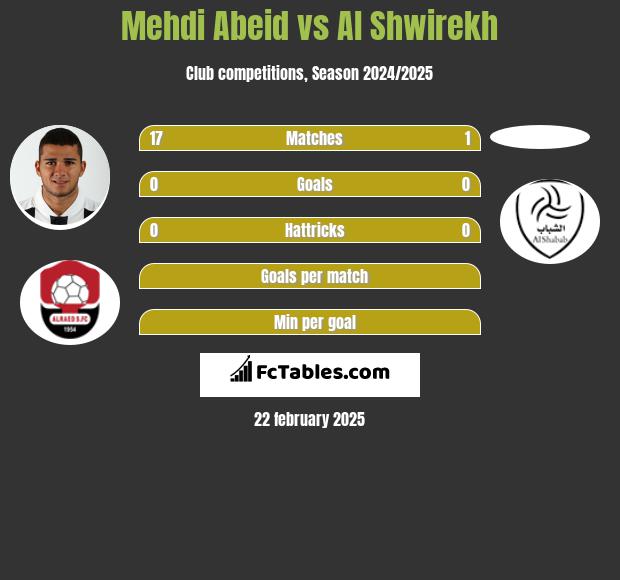 Mehdi Abeid vs Al Shwirekh h2h player stats