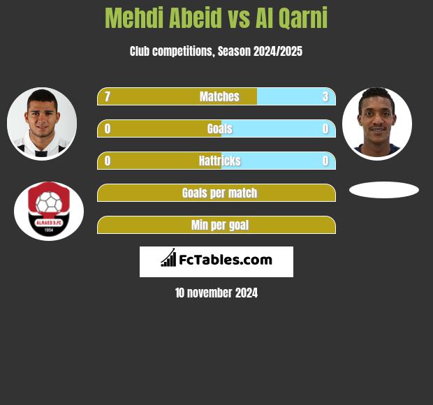 Mehdi Abeid vs Al Qarni h2h player stats