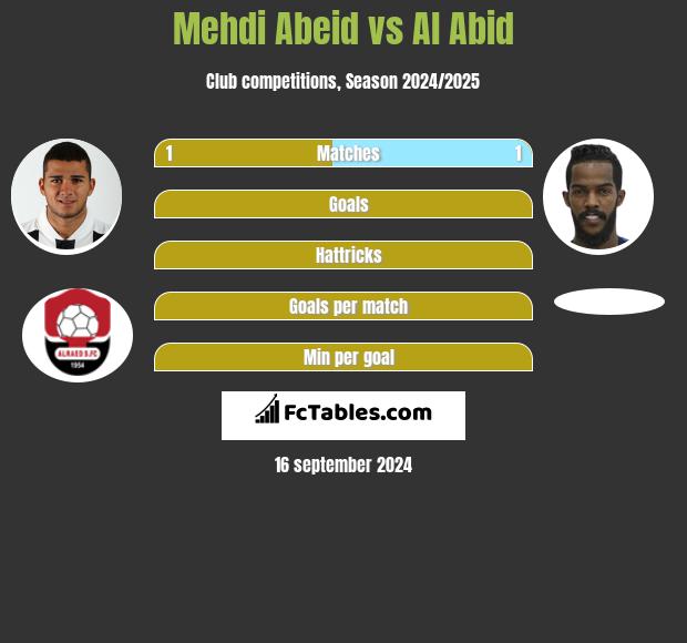 Mehdi Abeid vs Al Abid h2h player stats