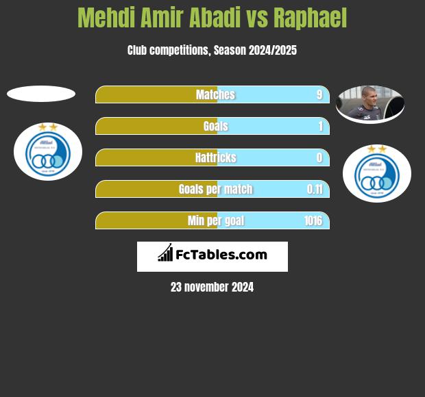 Mehdi Amir Abadi vs Raphael h2h player stats