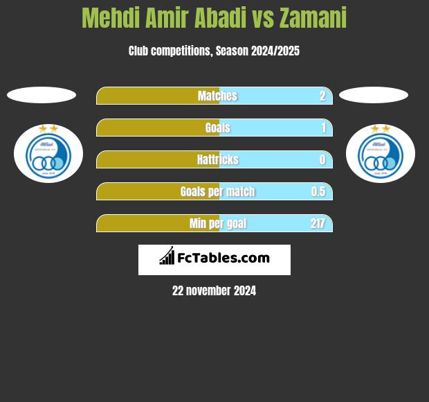 Mehdi Amir Abadi vs Zamani h2h player stats