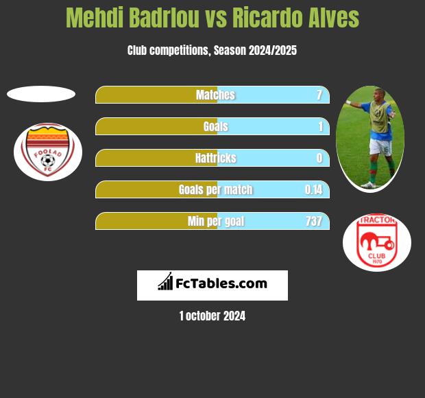 Mehdi Badrlou vs Ricardo Alves h2h player stats