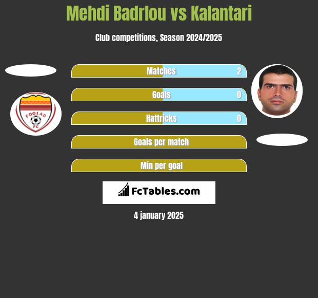 Mehdi Badrlou vs Kalantari h2h player stats