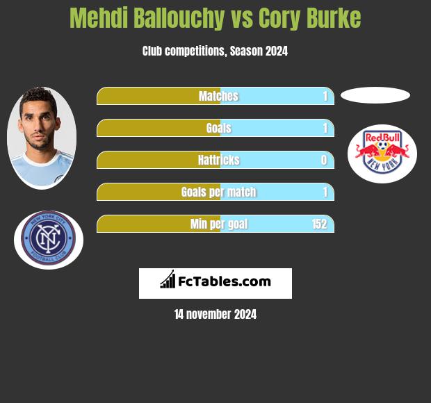 Mehdi Ballouchy vs Cory Burke h2h player stats