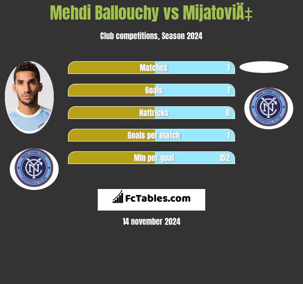 Mehdi Ballouchy vs MijatoviÄ‡ h2h player stats