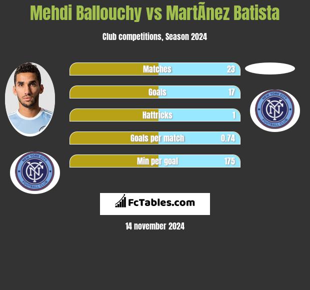 Mehdi Ballouchy vs MartÃ­nez Batista h2h player stats