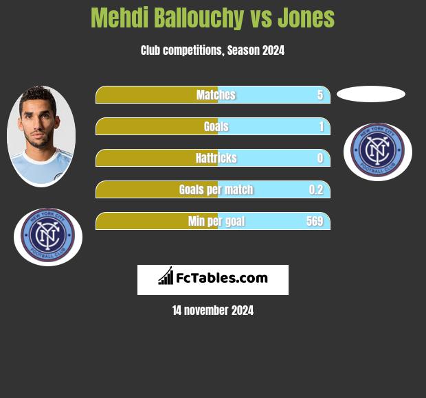 Mehdi Ballouchy vs Jones h2h player stats