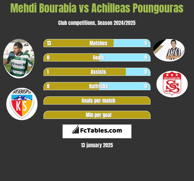 Mehdi Bourabia vs Achilleas Poungouras h2h player stats