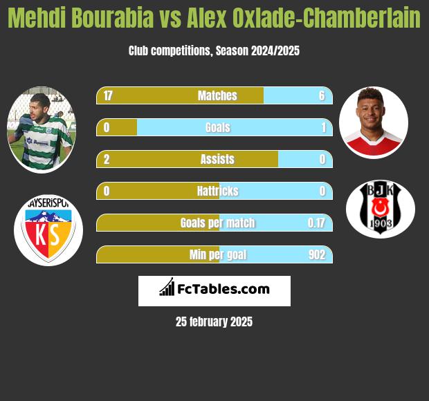 Mehdi Bourabia vs Alex Oxlade-Chamberlain h2h player stats