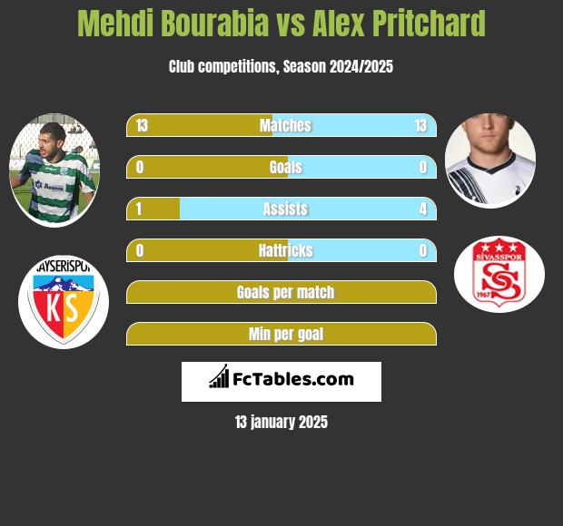 Mehdi Bourabia vs Alex Pritchard h2h player stats