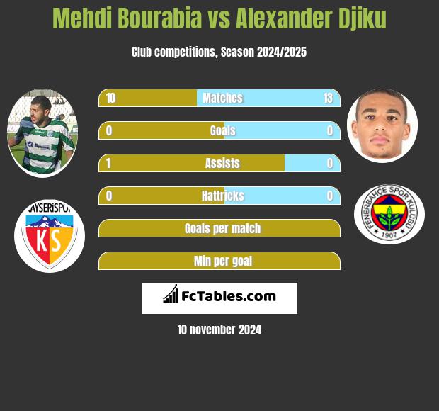 Mehdi Bourabia vs Alexander Djiku h2h player stats