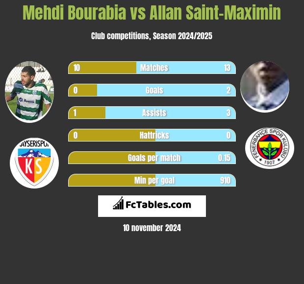 Mehdi Bourabia vs Allan Saint-Maximin h2h player stats