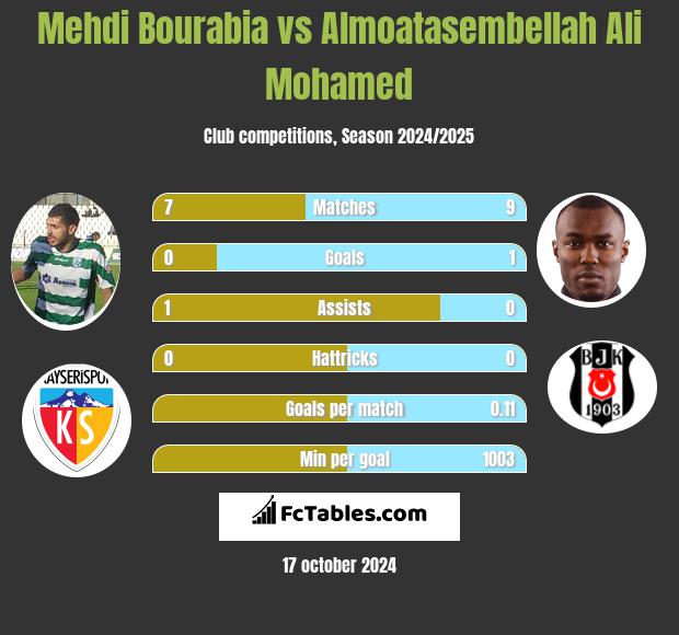 Mehdi Bourabia vs Almoatasembellah Ali Mohamed h2h player stats