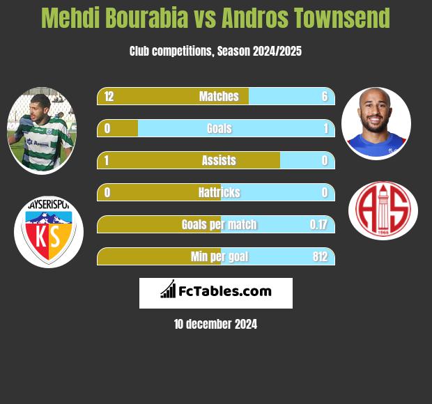 Mehdi Bourabia vs Andros Townsend h2h player stats