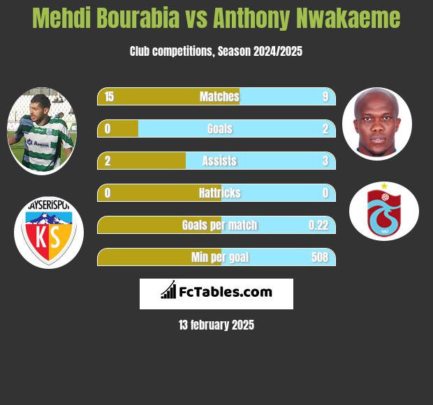 Mehdi Bourabia vs Anthony Nwakaeme h2h player stats