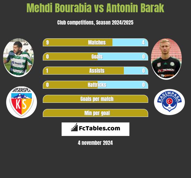 Mehdi Bourabia vs Antonin Barak h2h player stats