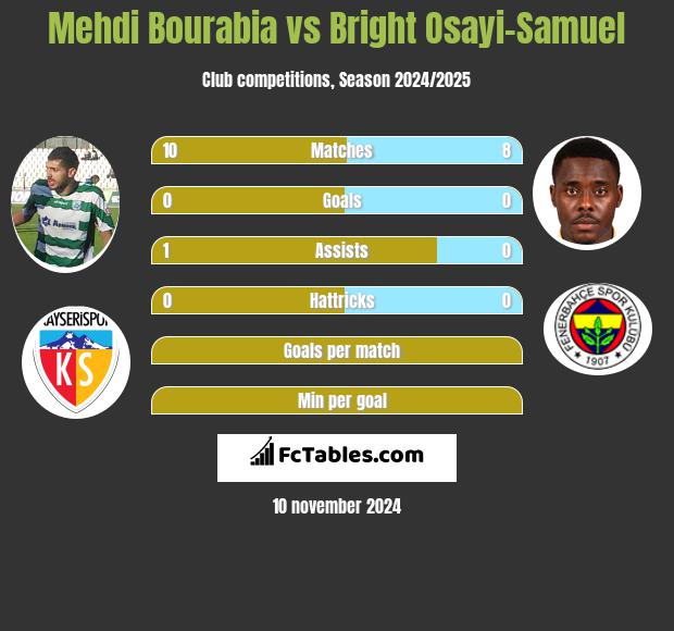 Mehdi Bourabia vs Bright Osayi-Samuel h2h player stats