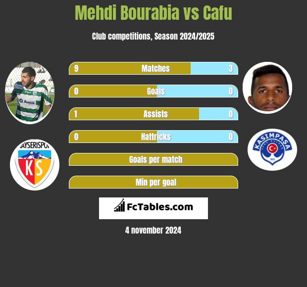 Mehdi Bourabia vs Cafu h2h player stats