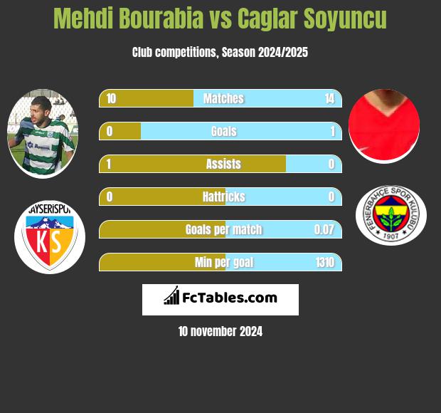 Mehdi Bourabia vs Caglar Soyuncu h2h player stats