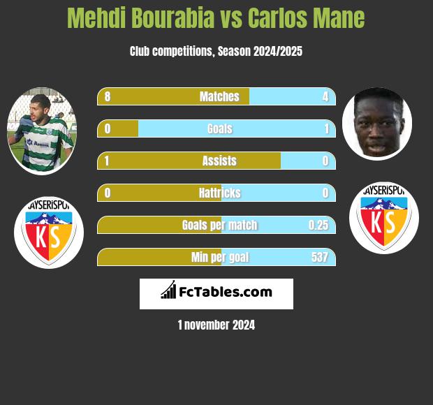 Mehdi Bourabia vs Carlos Mane h2h player stats