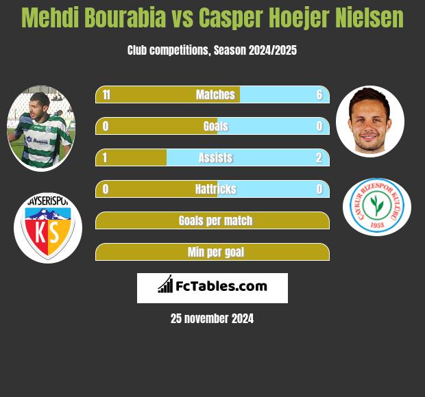 Mehdi Bourabia vs Casper Hoejer Nielsen h2h player stats