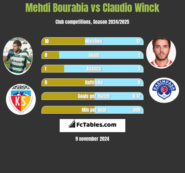 Mehdi Bourabia vs Claudio Winck h2h player stats