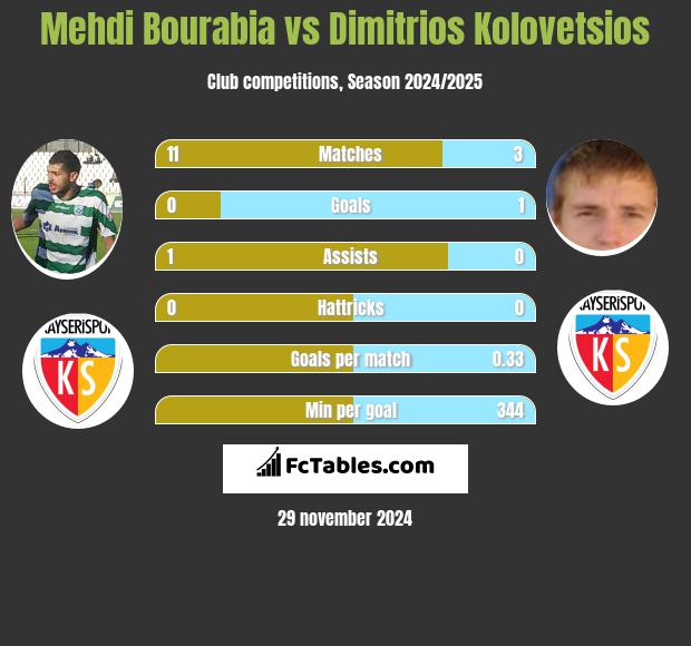 Mehdi Bourabia vs Dimitrios Kolovetsios h2h player stats