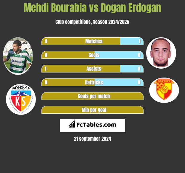 Mehdi Bourabia vs Dogan Erdogan h2h player stats