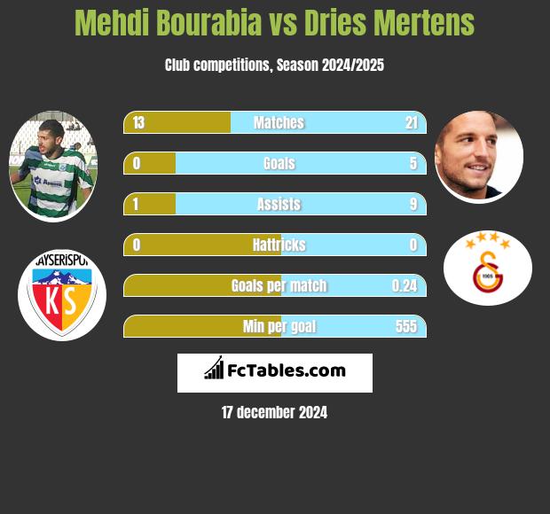 Mehdi Bourabia vs Dries Mertens h2h player stats