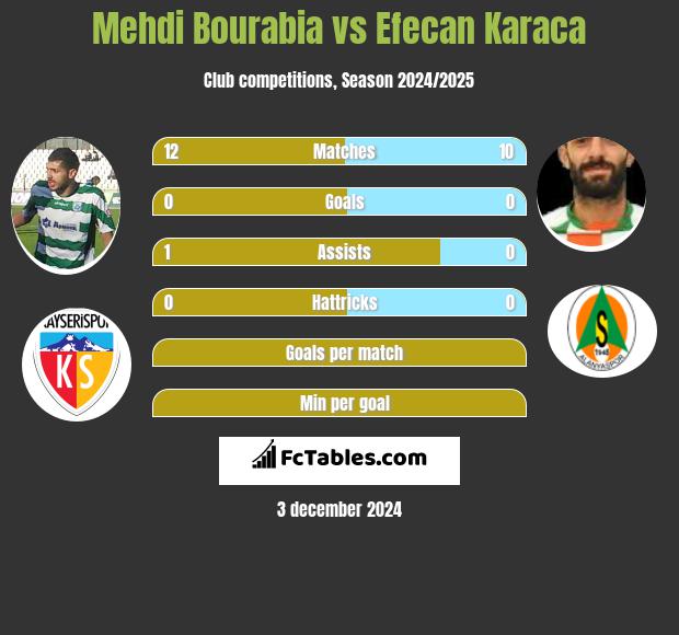 Mehdi Bourabia vs Efecan Karaca h2h player stats